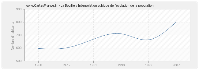 La Bouillie : Interpolation cubique de l'évolution de la population